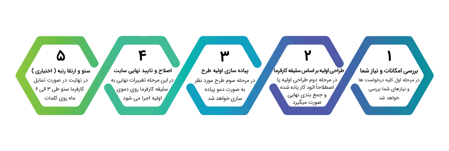 سفارش طراحی سایت | طراحی سایت وردپرس